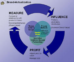 Brand Actualization Chart